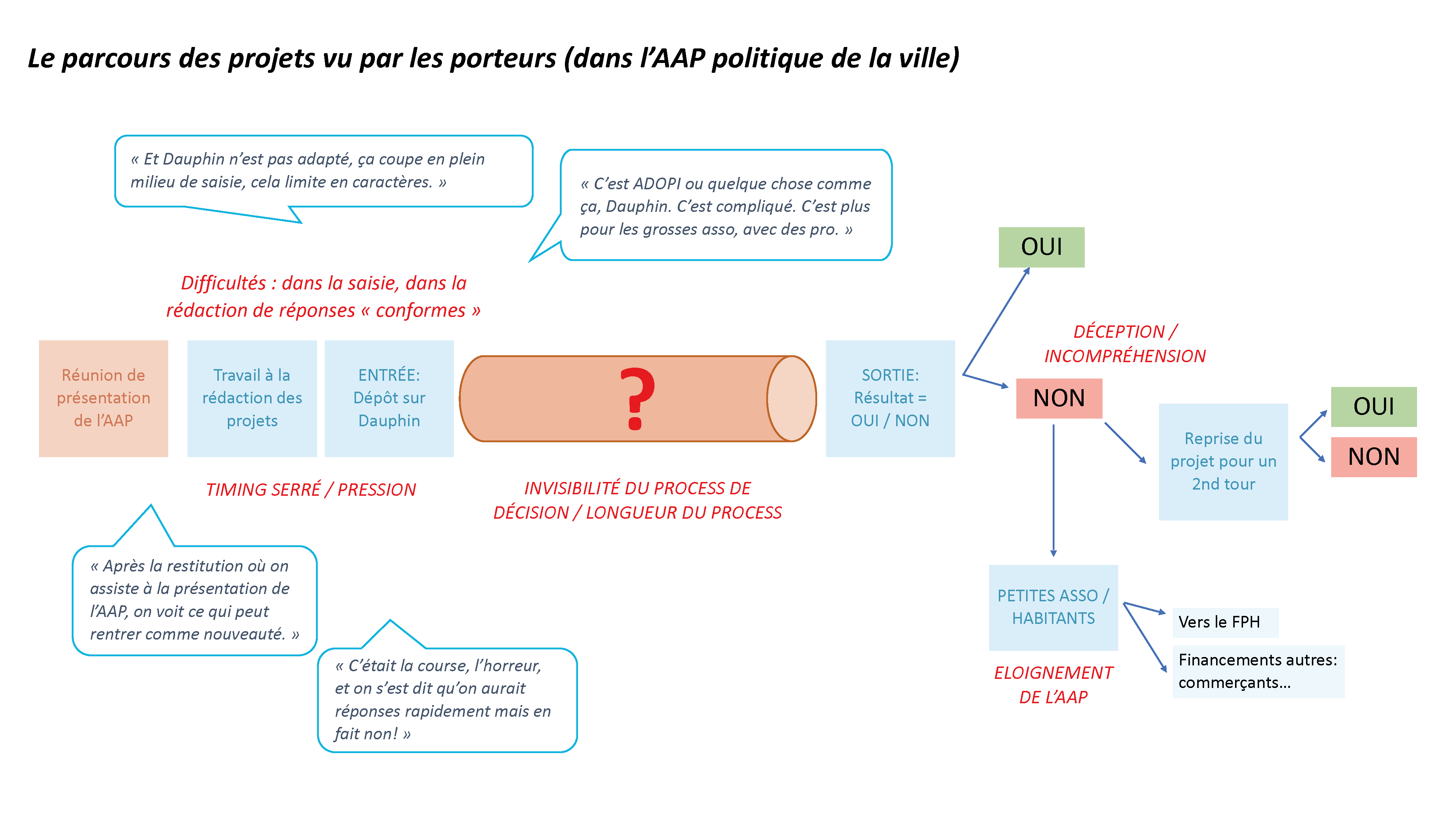 V3_Synthèse_enquête et atelier_AAP _Page_12